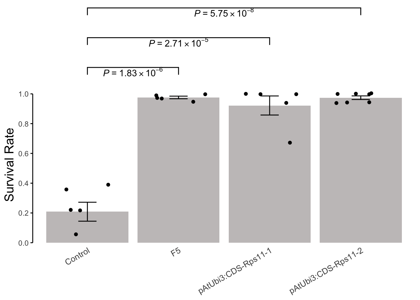 Add errorbar and p-value on barplot with ggsignif