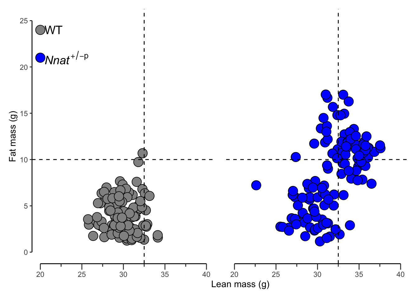 Make scatter plot with truncated axis