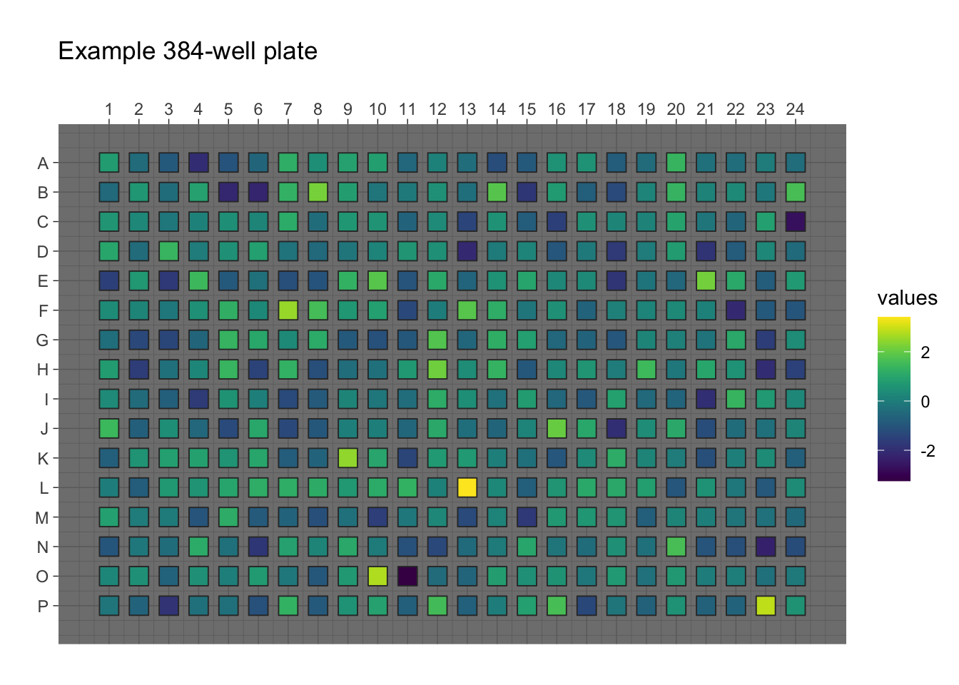 View data from 96/384 multi-well plates