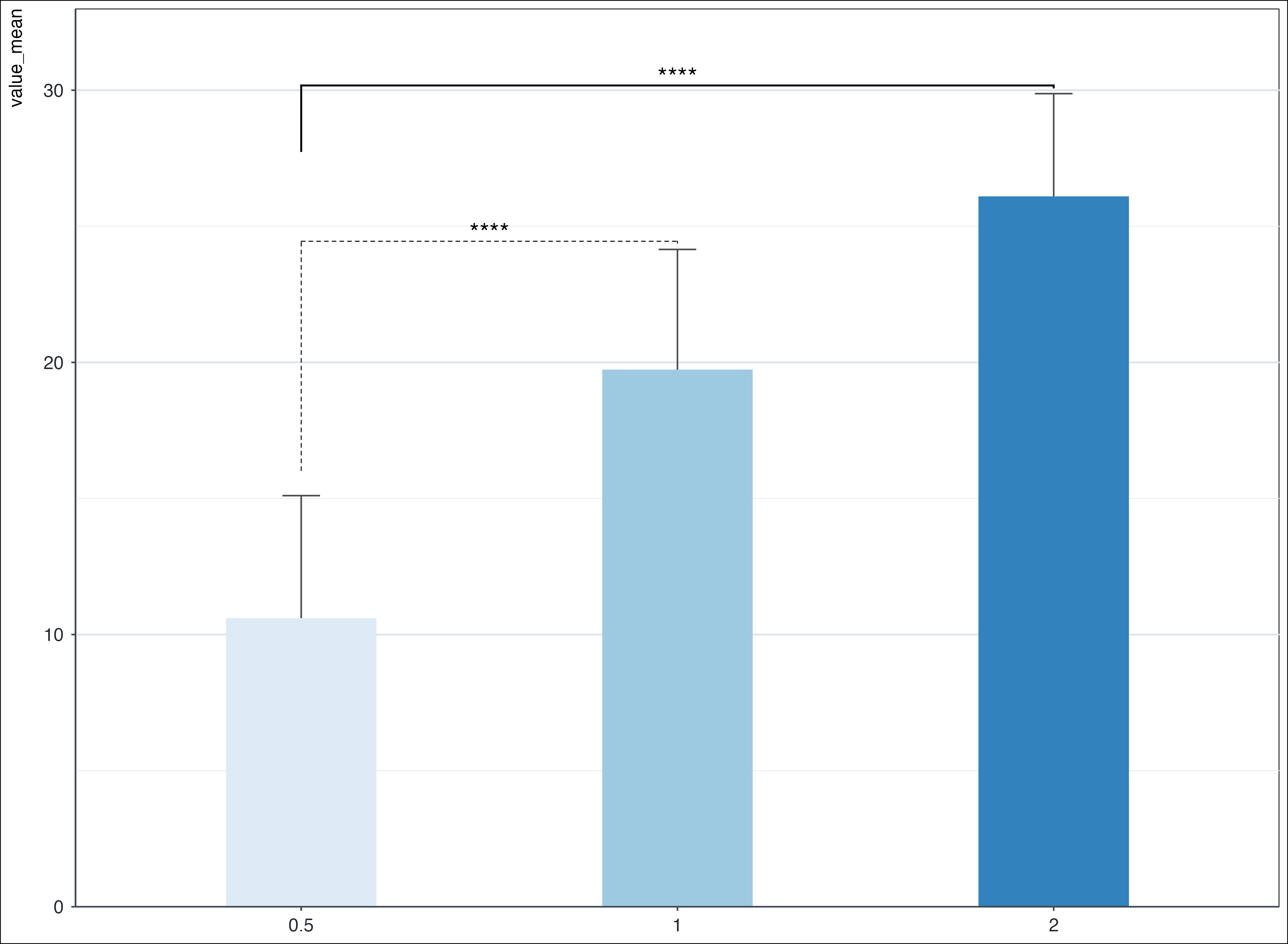 ggplot2 with p-value and significant level