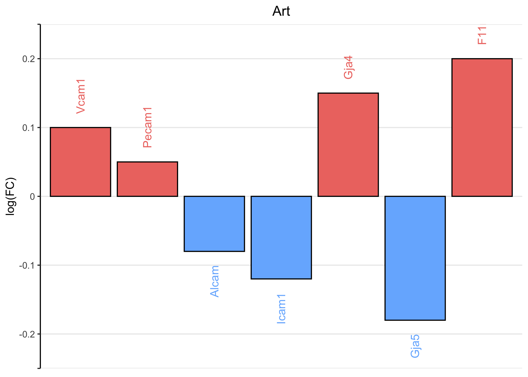 Barplot with negative and positive value