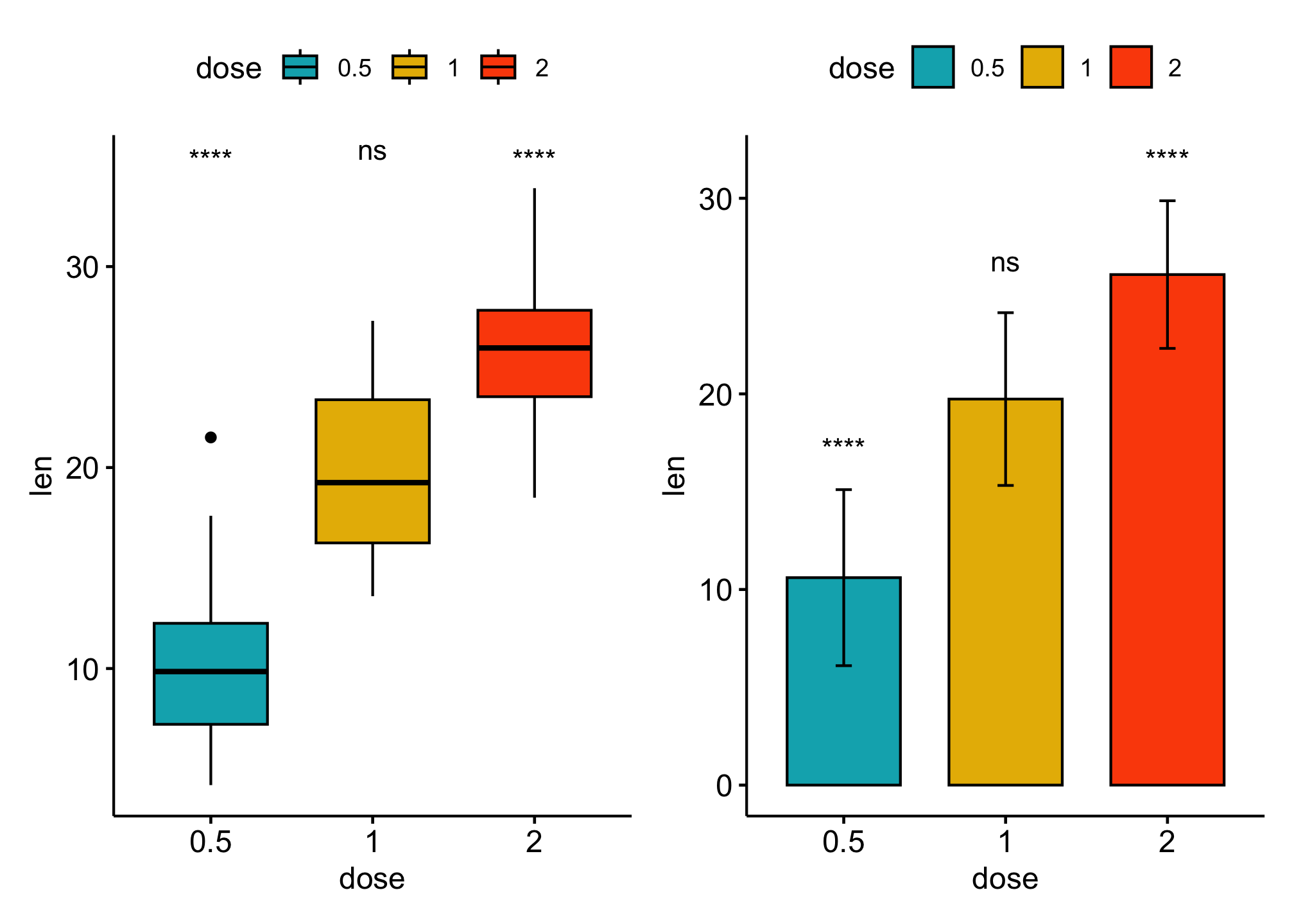 Add p-values onto basic barplot or boxplot