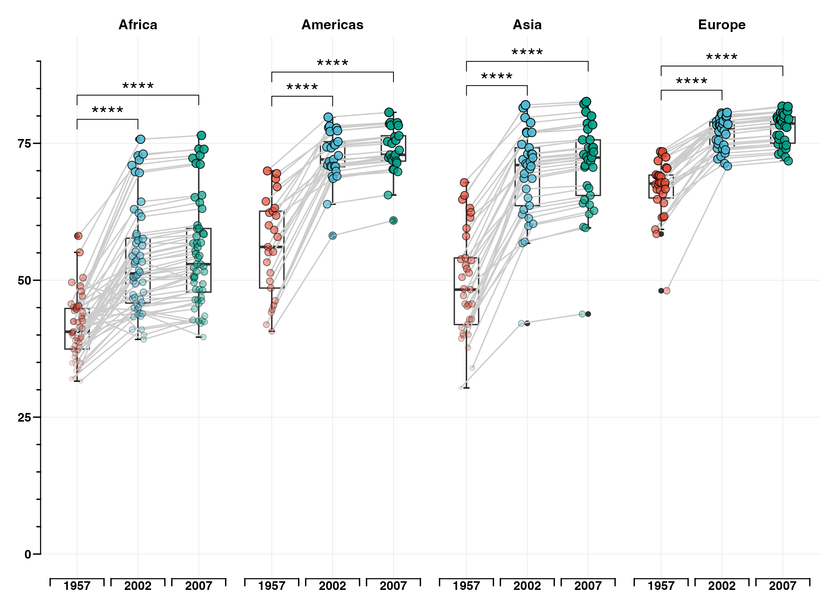 Add p-value and significant level at facet boxplot