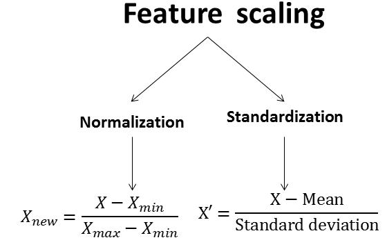 The best way to perform feature scaling using R