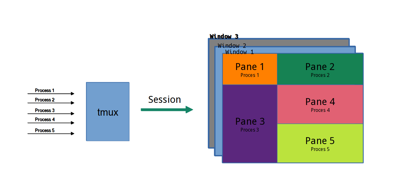 Using Tmux and Screen for Persistent Terminal in VSCode Remote Session