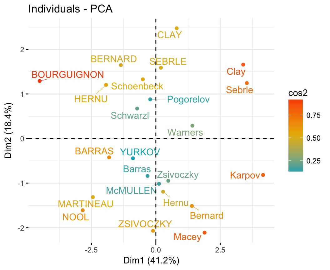 Perform Principal Component Analysis