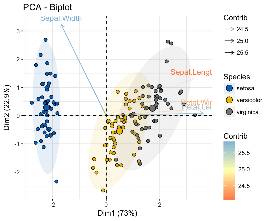 PCA Graph Customization