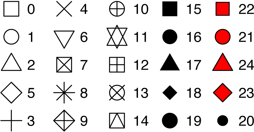 Tips for using shapes for ggplot2