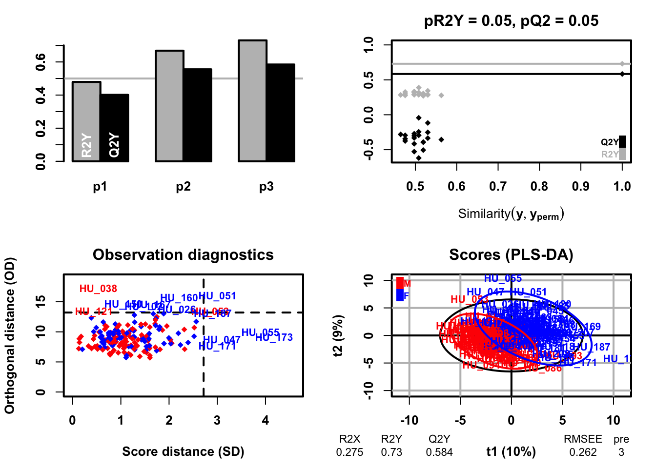 Learning [ropls] for multivariate analysis and feature selection of omics data