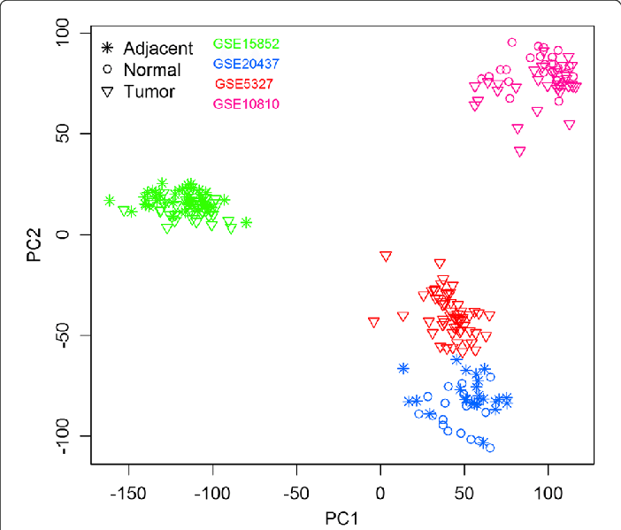 Combat to remove batch effects in high-throughput experiments