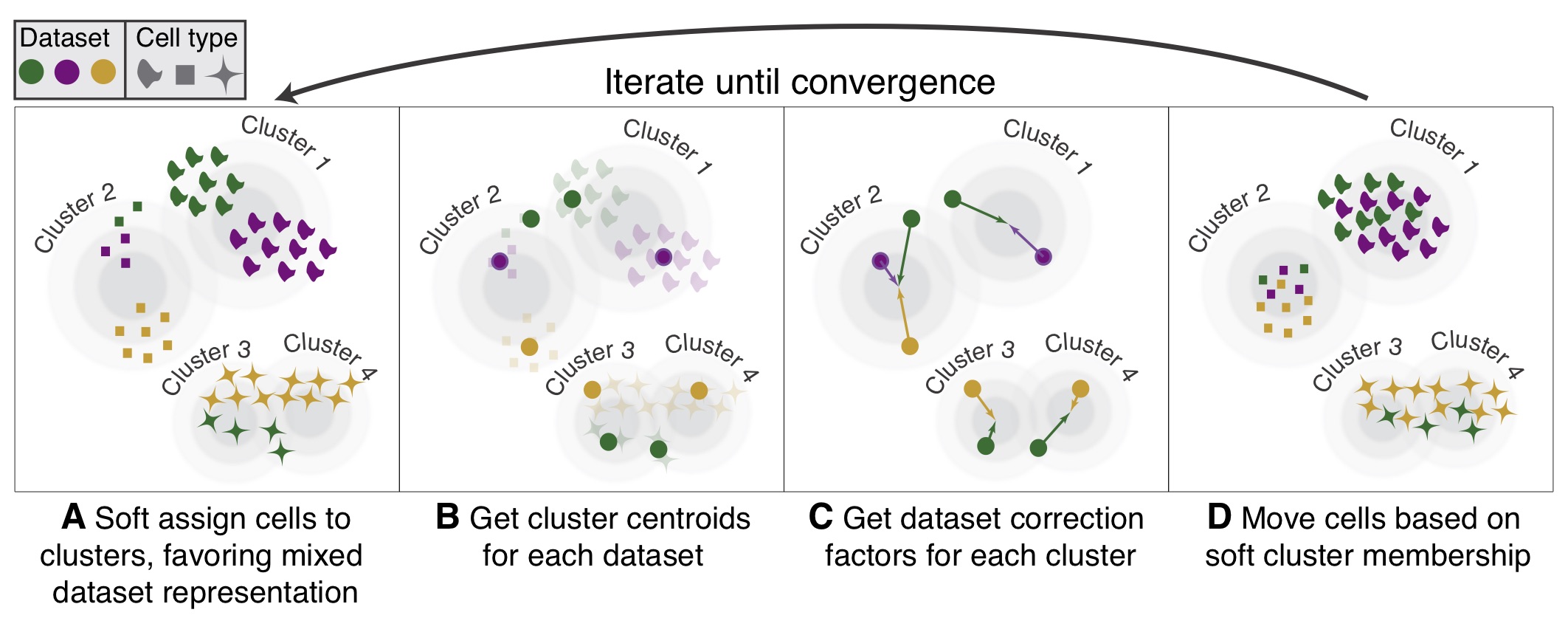 Learning Harmony to integrate single cell RNA-seq data for batch borrection and meta analysis