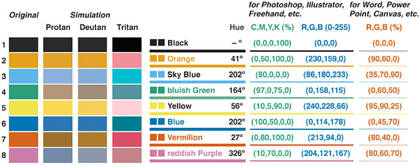 Use colorblind-friendly palette for visualization