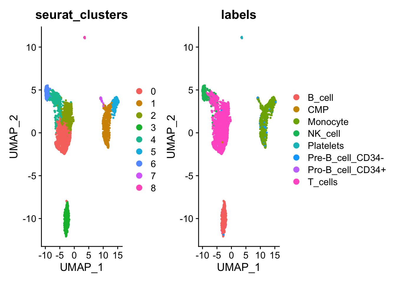 Customization of Seurat plots using ggplot2