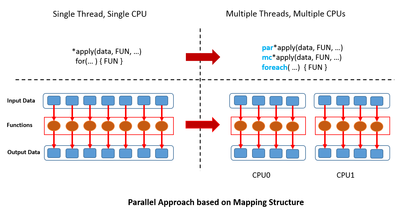 Parallel Processing in R